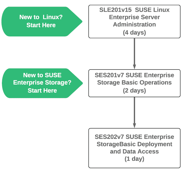 SUSE Enterprise Storage v7